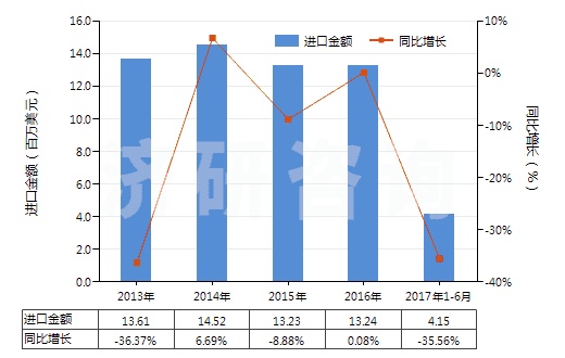 2013-2017年6月中國其他聚酯短纖＜85%棉混染色布（平米重＞170g）(HS55142300)進口總額及增速統(tǒng)計